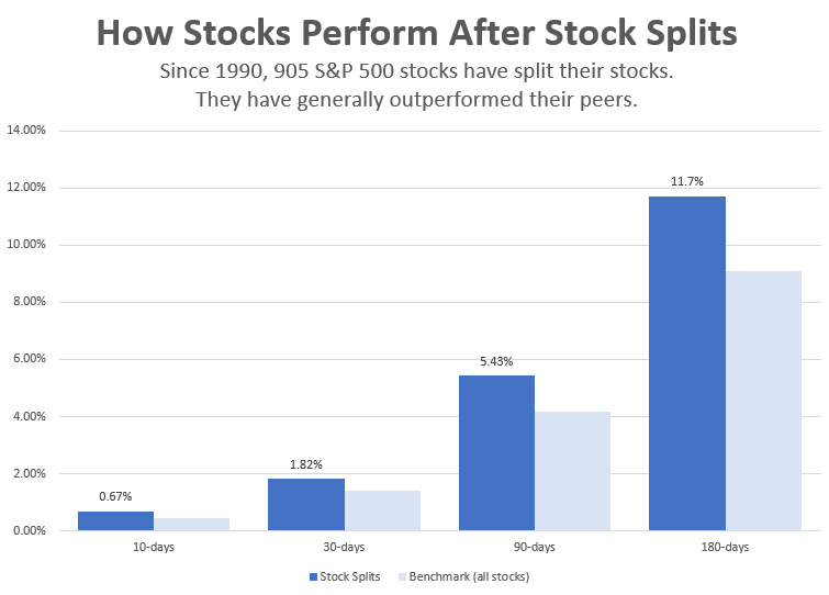 How Do Stocks Perform After Stock Splits Decoding Markets