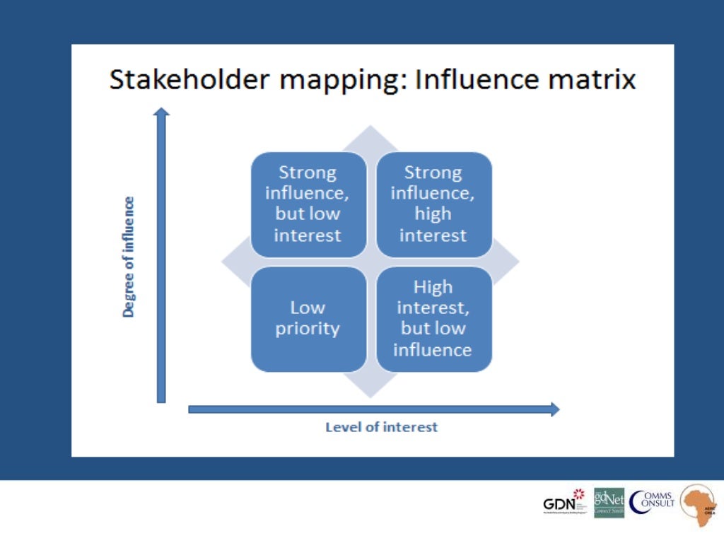 Stakeholder Mapping Influence Matrix