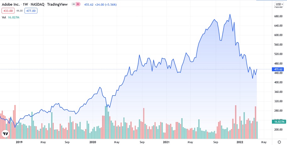 Adobe ADBE Stock Price Prediction And Forecast 2022 2030 Trading