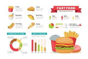 Banner image of Premium Graph Statistic Fast Food Factory Infographic  Free Download