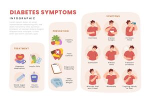 Banner image of Premium Diabetes Symptoms Infographic Brochure  Free Download