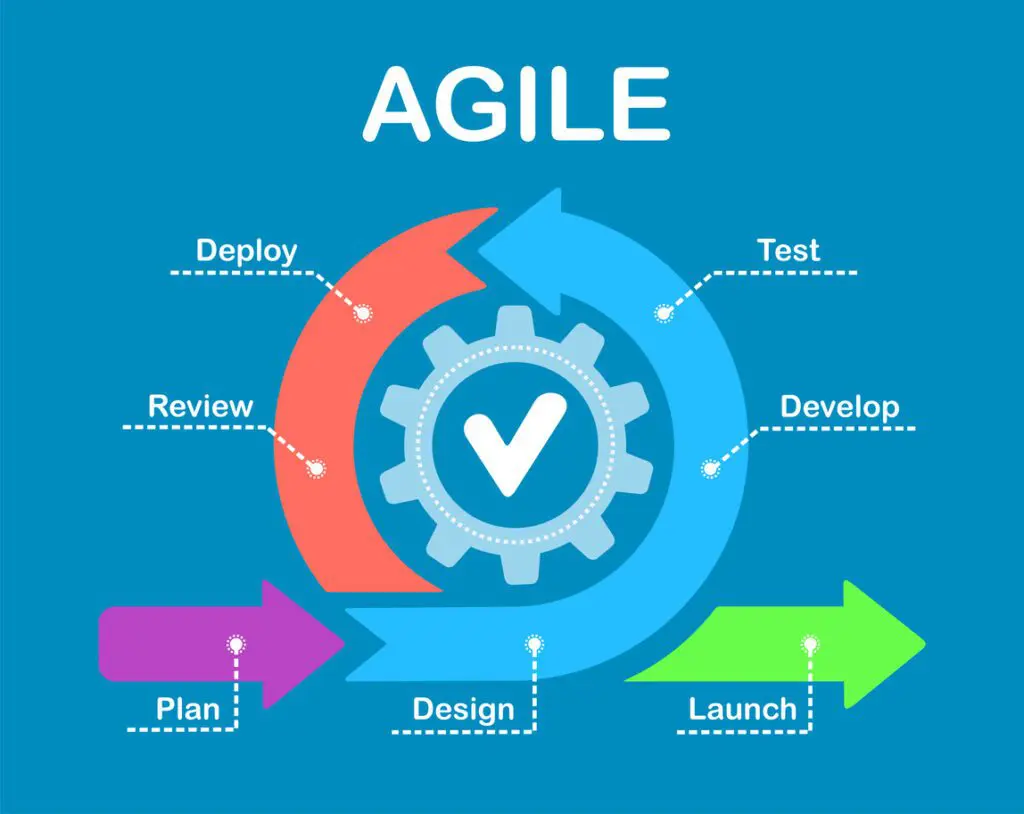 An Image of Project Management and Agile Methodologies