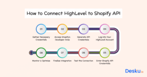 How To Connect Shopify Forms To HighLevel: 6 Minute Guide - Desku