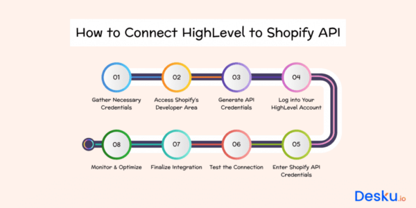 How To Connect Shopify Forms To HighLevel: 6 Minute Guide - Desku
