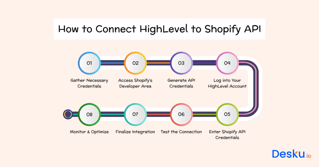 Connect the Dots: High-Level Shopify API Integration