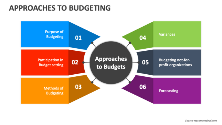 Approaches to Budgeting PowerPoint Presentation Slides PPT Template