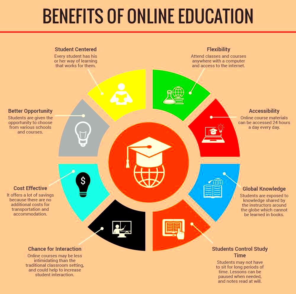 Benefits of Image Uploading and Sharing in Online Education