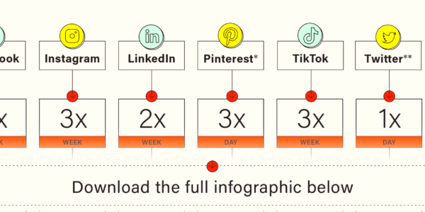 Infographic Posting Frequency by Social Media Channel