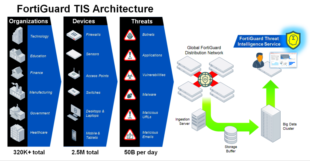 Exploring Fortiguard Downloader’s Threat Intelligence Tools