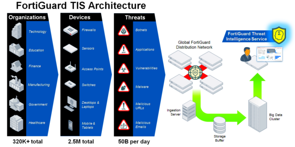 Blog Tcnico FORTINET FortiGuard Threat Intelligence Service