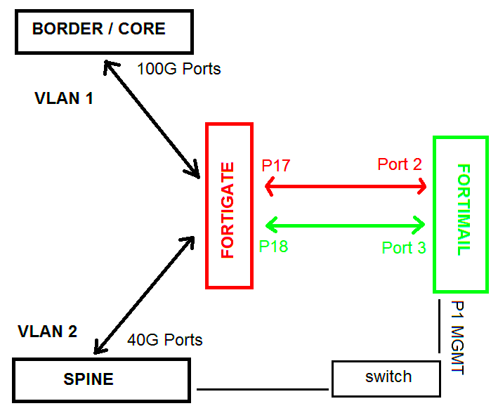 Integrating FortiMail with Fortiguard Downloader