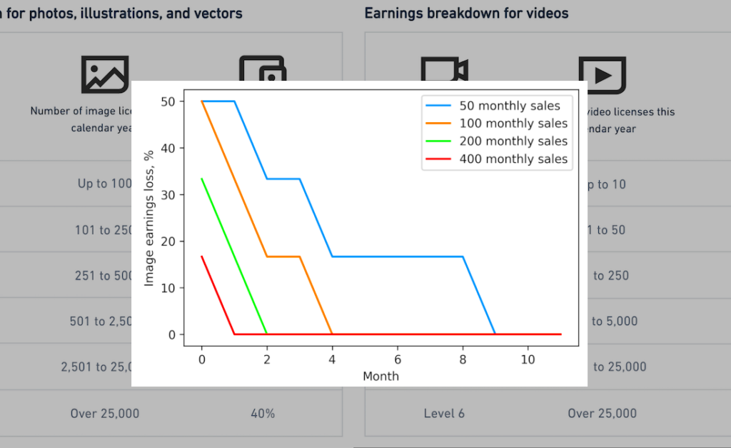 Earnings Per Photo at Shutterstock