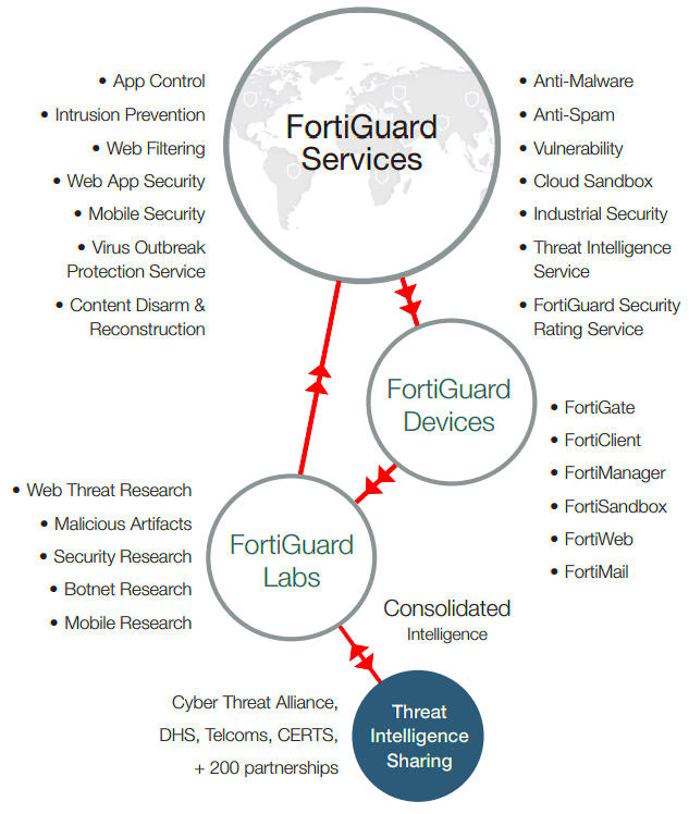 Fortinet Fortiguard Security Services  AVFirewallscom