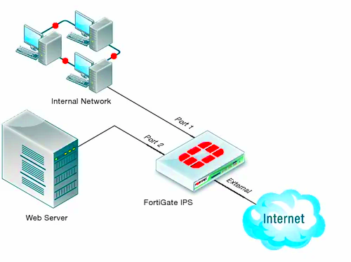 FortiGate Intrusion Prevention System at best price in Hyderabad