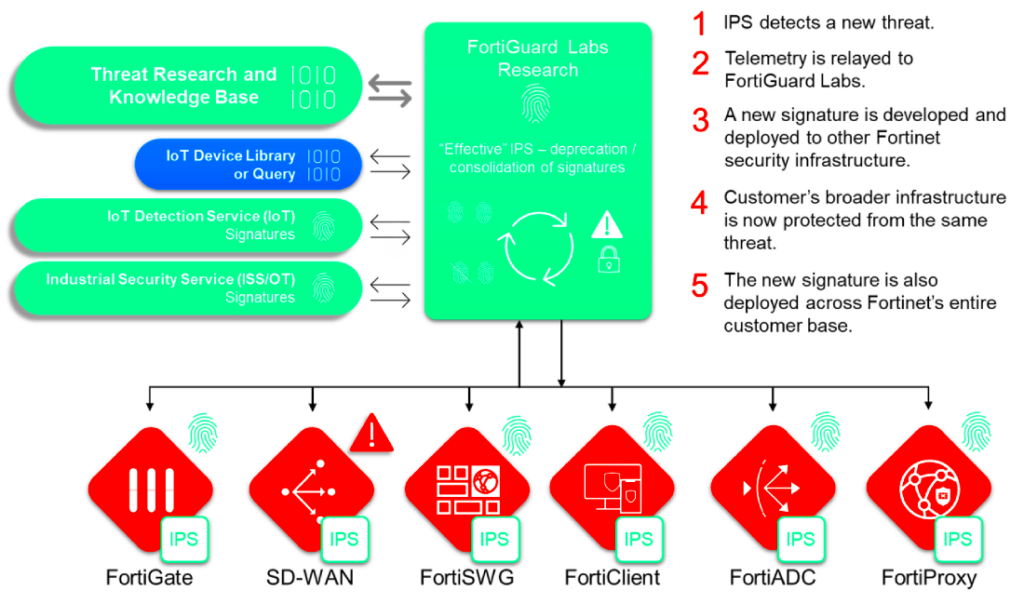 Insights into Fortiguard Downloader Database