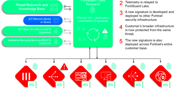 FortiGuard Intrusion Prevention Service  Fortinet