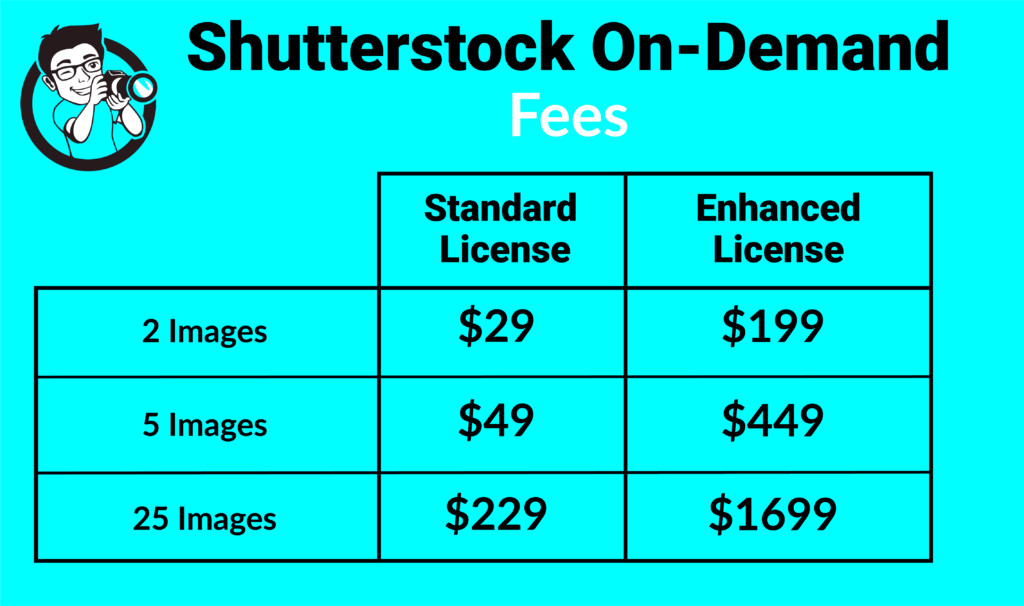 How Much Per Shutterstock Image