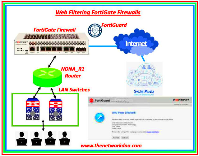 How Fortiguard Downloader Web Filtering Works