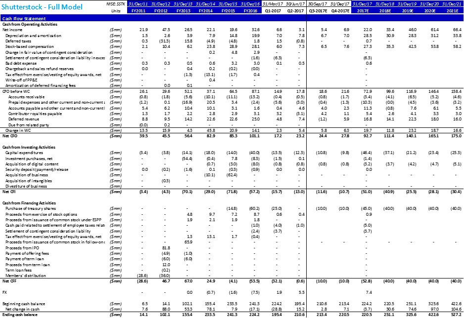 Financial Overview of Shutterstock