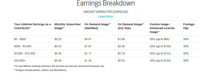 Fee Breakdown for Shutterstock