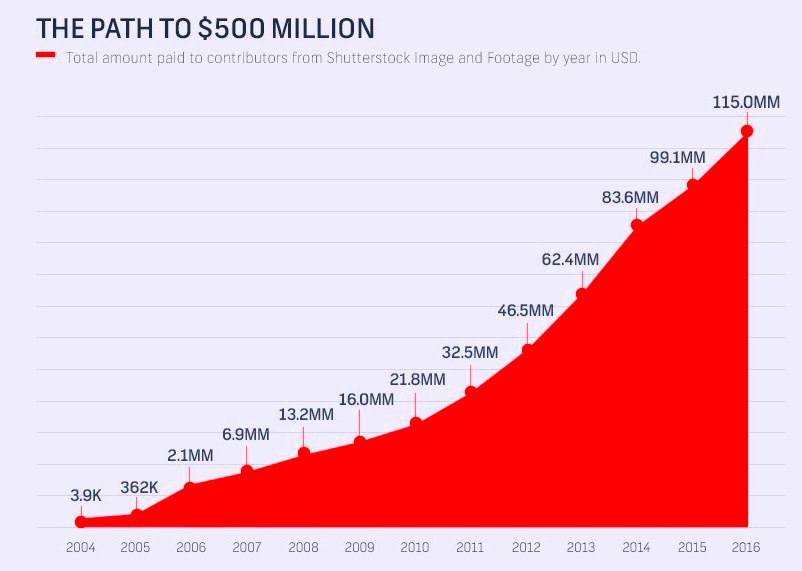 How Much You Can Earn from Shutterstock and Maximize Your Profits