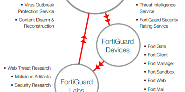 What Is FortiGuard See the Security Services Available for your FortiGate