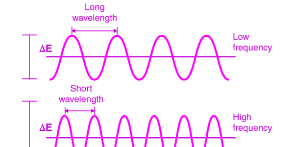 Wavelength And Frequency Diagram