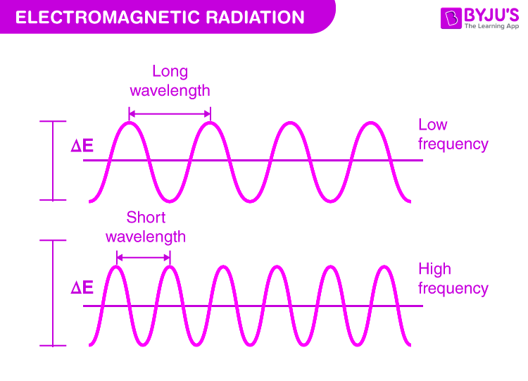 Wavelength And Frequency Diagram