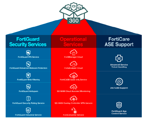 Comparing Forticare and Fortiguard Downloader 360 Protection