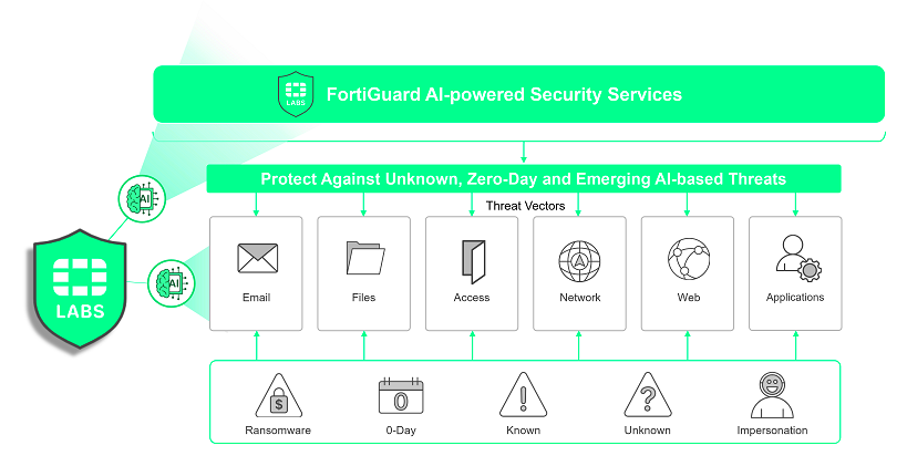 FortiGuard AIpowered Security Services for Security Operations