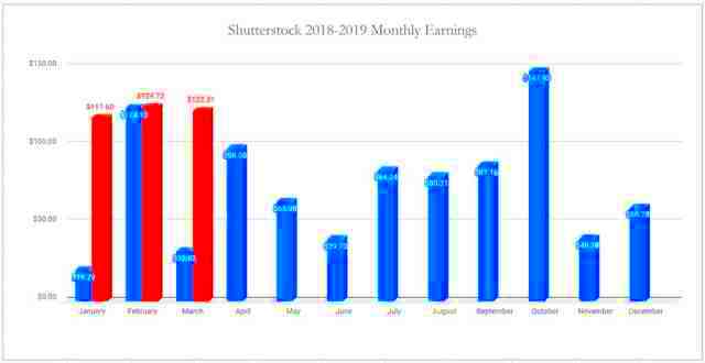 Shutterstock Income Insights