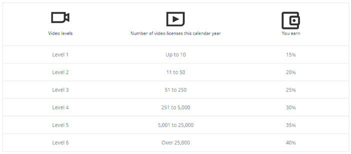 Fee Breakdown for Shutterstock