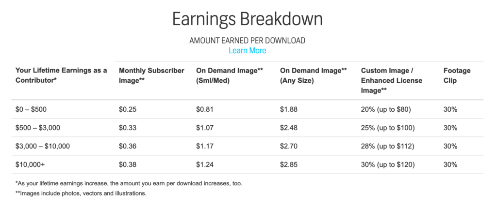 Earnings for Shutterstock Image Reviewers