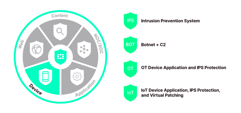 Tasks and Accomplishments of Fortiguard Downloader Labs