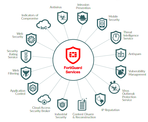 Fortinet Fortiguard Security Services  AVFirewallscom