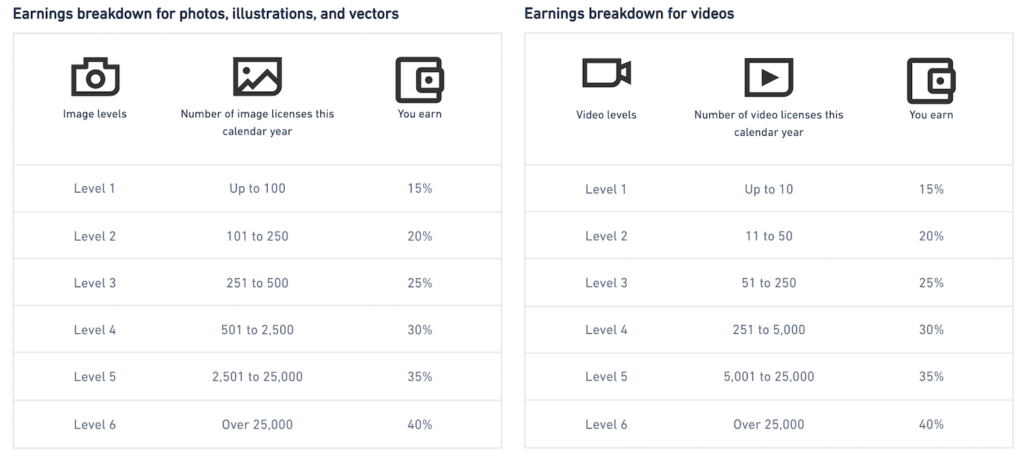 Pricing Breakdown for Shutterstock Pictures