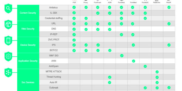 FortiGuard Subscription Overview