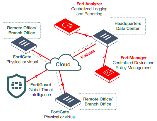 Comparing Fortiguard Downloader and Fortinet