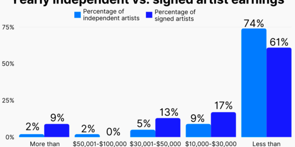 100 Music Statistics in year Music Industry Revenue Growth Stats