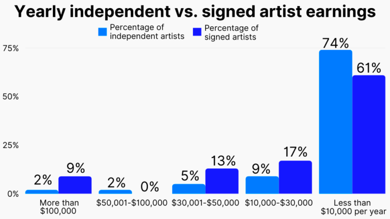 100 Music Statistics in year Music Industry Revenue Growth Stats