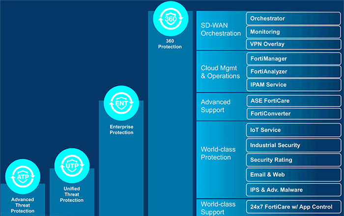 Threat Intelligence Platform  FortiGuard Labs  Fortinet