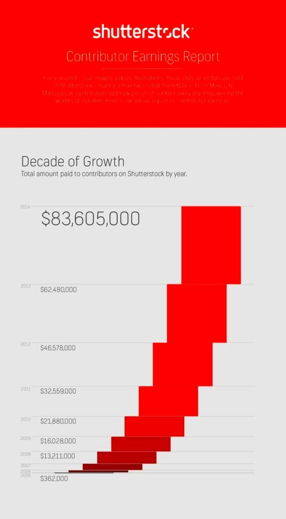 How Many Countries Have Shutterstock Contributors and Its Global Reach