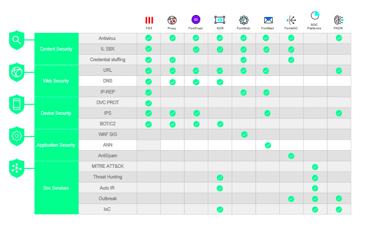 An Overview of Fortiguard Downloader’s UTM Services