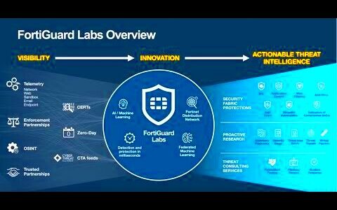 FortiGuard An Introduction  YouTube