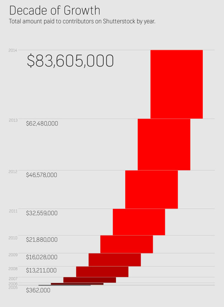 Exploring How Much You Can Make from Shutterstock Contributions