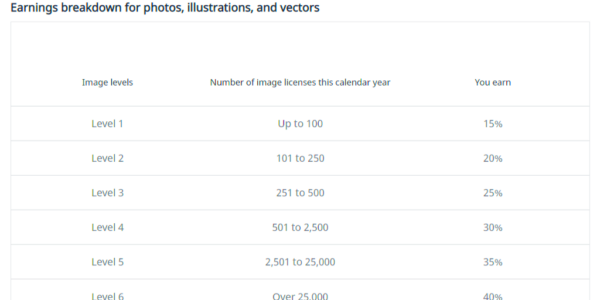 How does Shutterstock work and make money Business Model