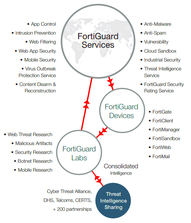 An Overview of Fortiguard Downloader Labs