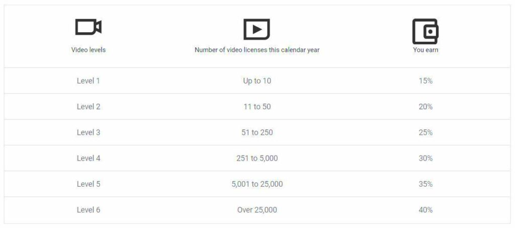 Earnings for Illustrations on Shutterstock