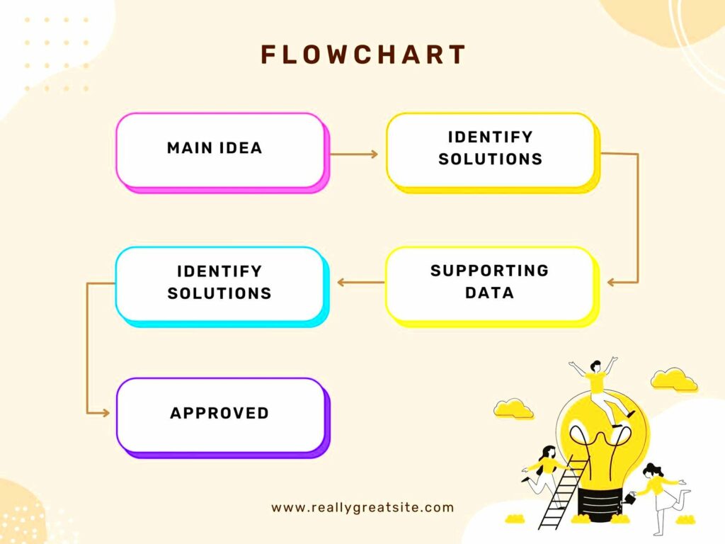 Build Flowcharts with Canva Flowchart Template