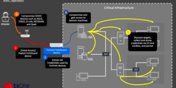 Volt Typhoons Cyberattack Key Concerns and Implications for the